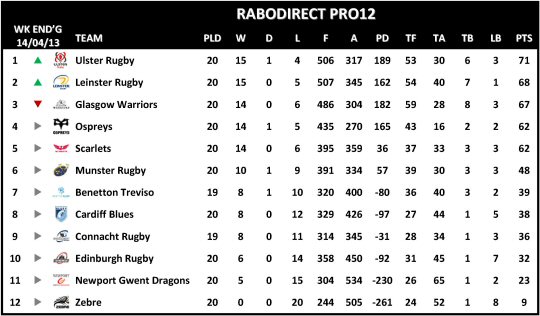 RaboDirect Pro12 Table Week 20